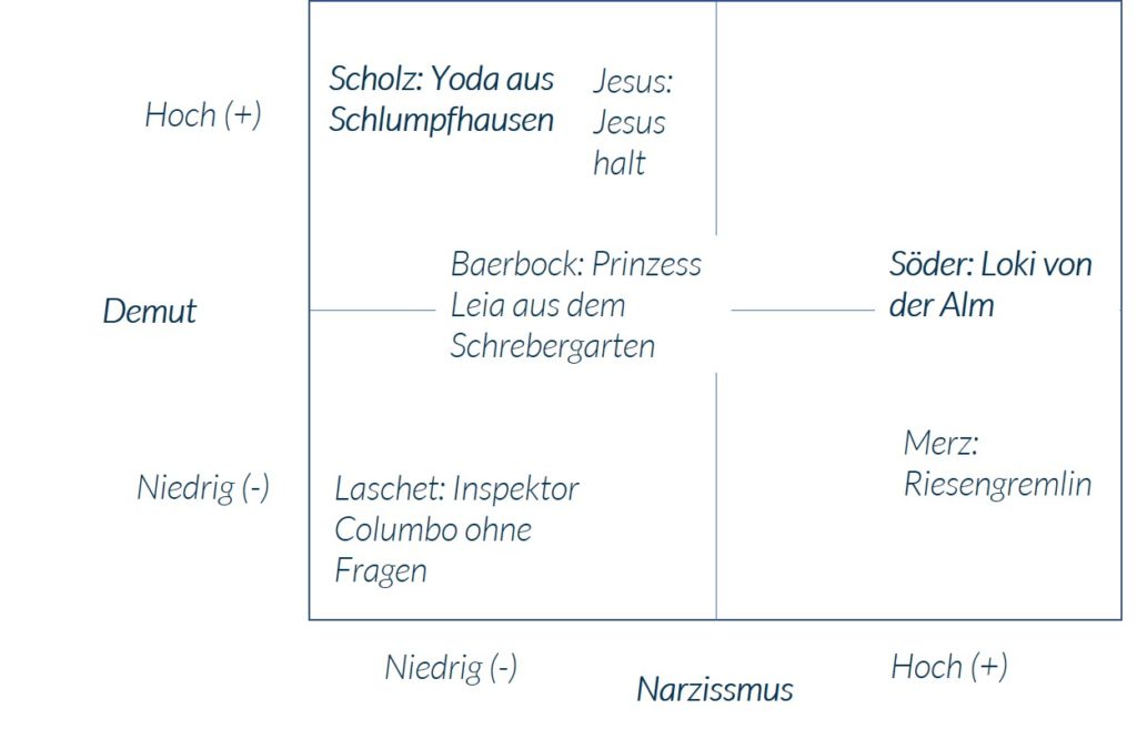 Demut versus Narzissmus – was macht in der Politik erfolgreich?
