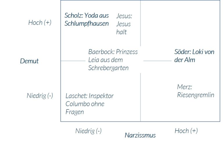 Demut versus Narzissmus – was macht in der Politik erfolgreich?
