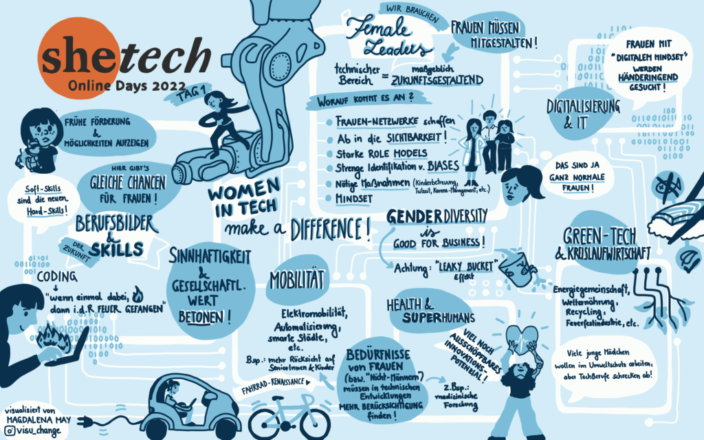 Recap SHEtech Online Days 2022